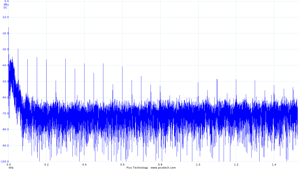 Fast Fourier Transform of the initial ECG output exposing frequency components